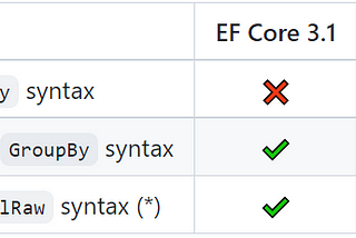 Select N Item In Each Group With Entity Framework