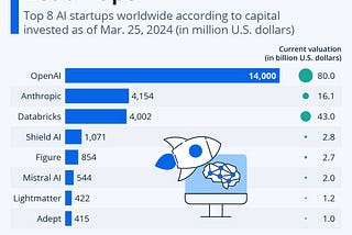 AI startups