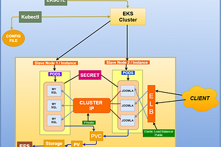 Deploy Joomla on Web-Server Using AWS-EKS