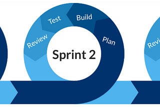 Developing Agile-Driven Software whilst adhering with Best Engineering Practices