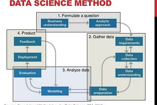 Making Big Data Science “Easy” - Hadoop & Spark & IBM