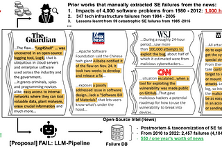 FAIL: Analyzing Software Failures from the News Using LLMs