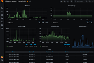 Monitor Fortinet devices via TIG stack