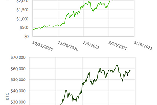 Can Ethereum Provide Institutions with A Source of Diversification?