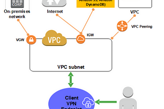 AWS Client VPN