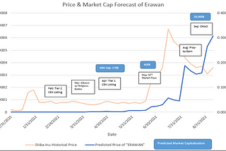 Erawan Coin- Part 3 Growth Potential of Price