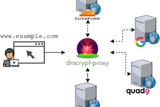 Avoid Monetizing Your Sensitive DNS Data by Using DNSCrypt-proxy