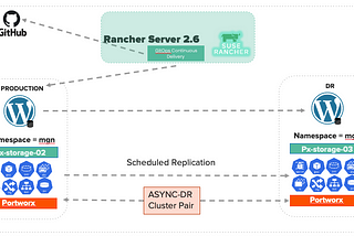 Stateful app DR with Portworx and Rancher