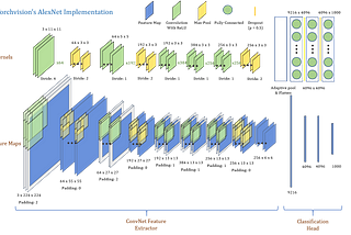 Scratch to SOTA: Build Famous Classification Nets 2 (AlexNet/VGG)