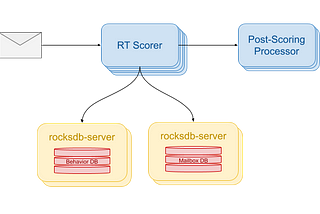 RT Scorer cluster with two rocksdb-server clusters hanging off the bottom serving Behavior DB and Mailbox DB