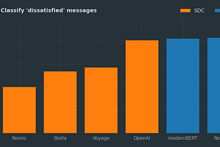 Text classification with vector embeddings — and no ML model