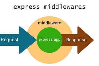 different types of middlewares in Express.js