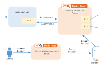 Evaluation of XACML policy using Identity framework and the custom service.