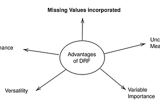 Random Forests and Missing Values