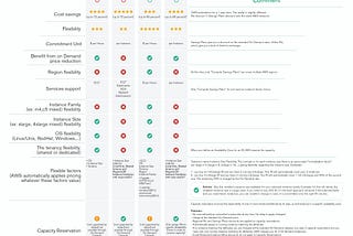 FinOps — AWS Reserved instances vs Savings Plans
