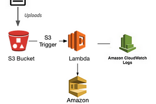 AWS project using S3, Lambda function, and SQS in Java