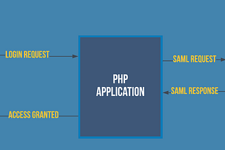 How to integrate Active Directory in PHP Application for SSO