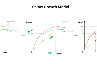 What is the Solow Growth Model? Economics 101