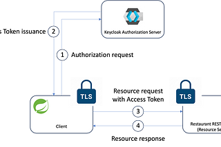 Building robust APIs: a comprehensive guide to OAuth2 and TLS integration in REST services — Part 3