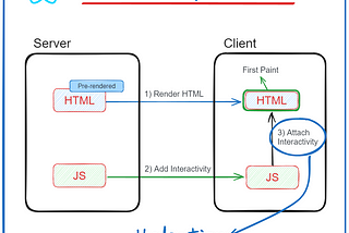 What is React Hydration