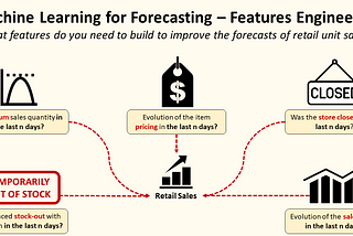 This infographic illustrates the key features for improving retail unit sales forecasting using machine learning. In the center, “Retail Sales” is highlighted, connected by arrows to several features. To the left, a stock-out sign asks if the store faced stock-out recently. A sales quantity chart asks for the maximum sales in the last “n” days. A price tag icon prompts for recent pricing changes, and a closed sign queries if the store was closed. Lastly, a sales trend chart asks for the sales.