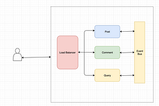 Orchestrating Microservices in Nodejs using Kubernetes