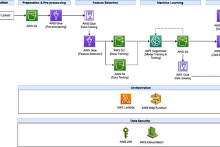 Study Case: Cloud Data Architecture with AWS