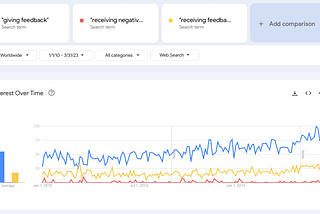 Google Trends chart from 2010 to 2023, showing high interest for “giving feedback” and around one third of it for “receiving feedback” and residual for more specifically “receiving negative feedback”