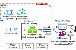 LLMOps: The Future of MLOps for Generative AI!