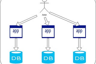 What is Identity Management ?