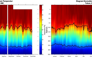 Analisis Data Oseanografi #1 Statistika