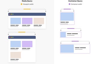 CSS Container Sorguları