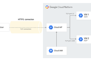 Connecting Securely to Google Compute Engine VMs without a Public IP or VPN