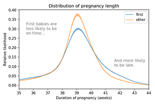 Are first babies more likely to be late?