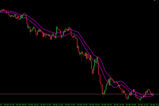 Intraday Trading ด้วย Moving Average Channel