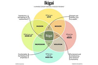 Finding Ikigai