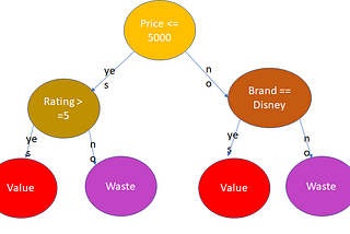 Machine Learning : What, Why and How?
