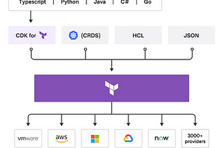 CDKTF and AWS ECS Baby steps