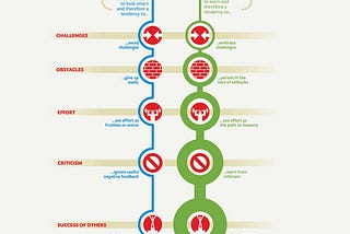 Approaching Towards Growth Mindset