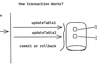 Spring Framework Series — @Transactional