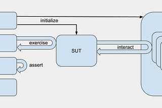 Mockist vs Classical testing strategy