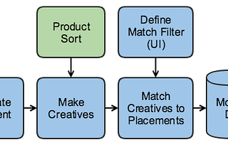 Making Facebook Ad Publishing More Efficient