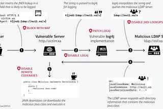 Setting the internet on fire — Log4j vulnerability