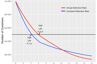 Machine Learning for Transactional Analytics: Customer Life time Value v/s Acquisition Cost