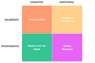 Types of Creativity