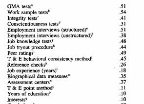 The Job Interview: Actually Quite Valid