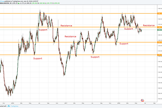 Borsa’da Grafik Okuma Temelleri (Reading Chart Basics)