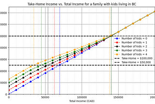 For incomes above $150,000, there are no differences in take-home salaries for the five families considered. We can see that having more children is advantageous for families when the income is low. One could argue that the government is helping low-income families with children. However, at the same time, one could argue that the government discourages higher income earners from having children while encouraging lower-income families to have children