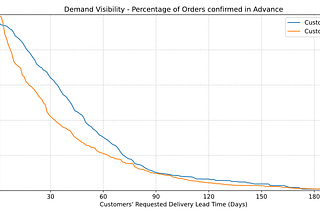 Forecasting Demand for a Chemical Manufacturer using Confirmed Future Orders