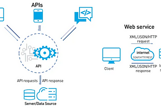 The basics of API and Web API